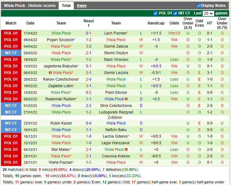 Wisla Krakow vs Wisla Plock