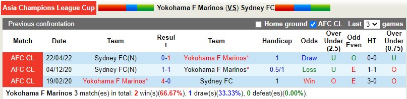 Soi kèo Yokohama Marinos vs Sydney AFC Champions League 2022 hình ảnh