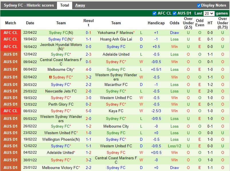 Soi kèo Yokohama Marinos vs Sydney AFC Champions League 2022 hình ảnh