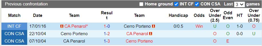 Cerro Porteno vs Penarol Cerro Porteno vs Penarol
