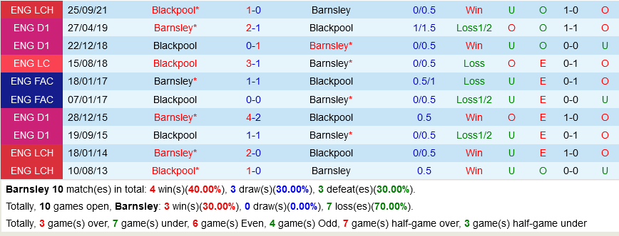 Barnsley vs Blackpool