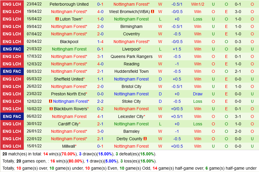 Fulham vs Nottingham Fulham vs Nottingham
