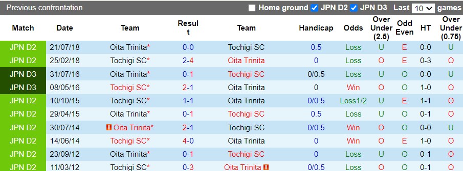 Oita Trinita vs Tochigi Oita Trinita vs Tochigi