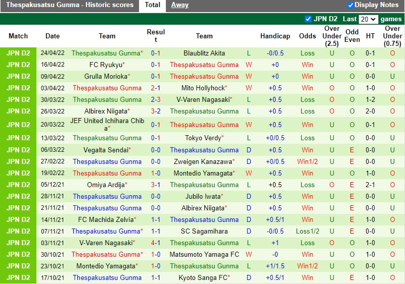 Omiya Ardija vs Thespakusatsu Gunma