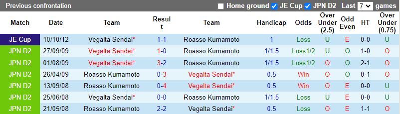 Roasso Kumamoto vs Vegalta Sendai