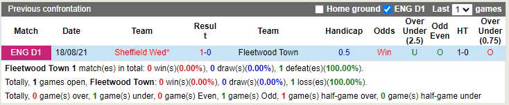 Fleetwood vs Sheffield Wednesday