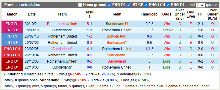 Sunderland vs Rotherham