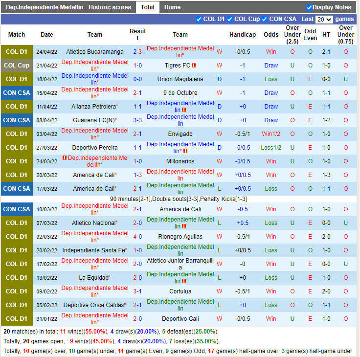 Independiente Medellin vs Internacional