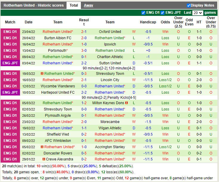Sunderland vs Rotherham