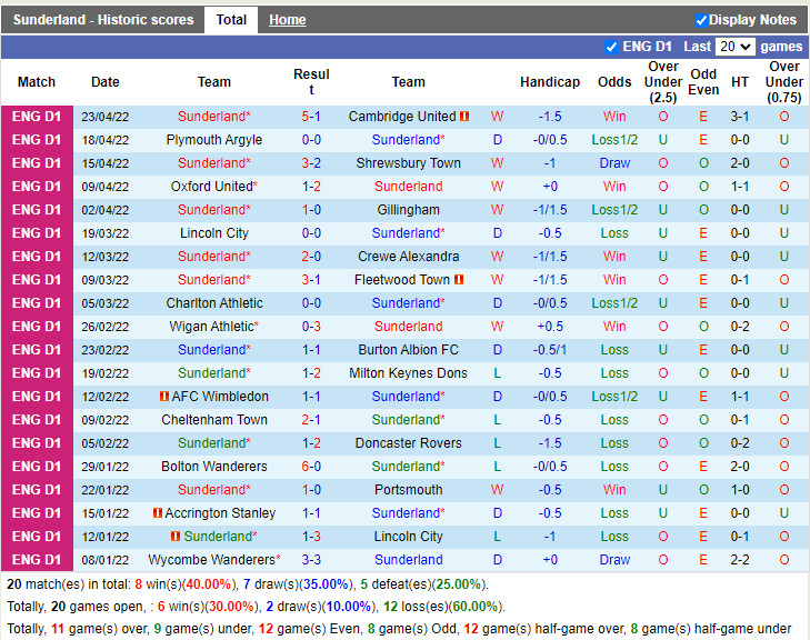 Sunderland vs Rotherham