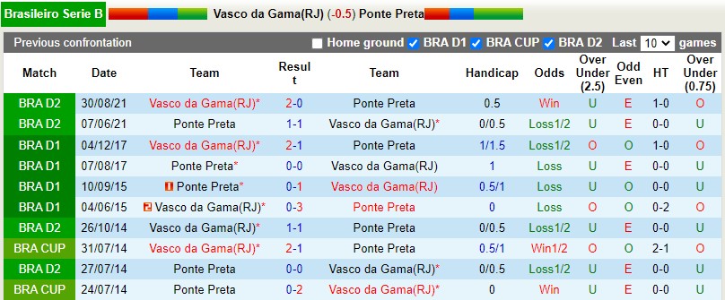 Soi kèo Vasco da Gama vs Ponte Preta 7h30 284 Hạng 2 Brazil 2022 hình ảnh