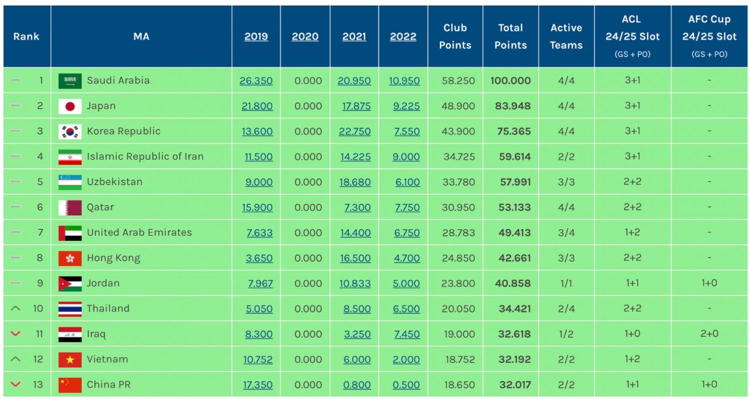 Việt Nam vượt Trung Quốc trên BXH các CLB châu Á nhờ hagl hình ảnh Việt Nam vượt Trung Quốc trên BXH các CLB châu Á nhờ hagl hình ảnh
