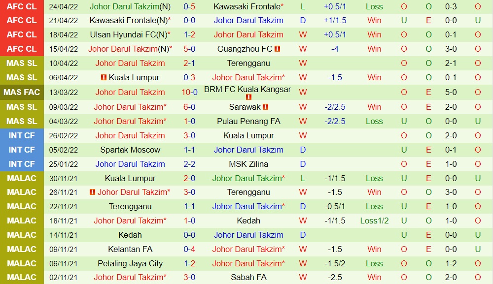 Guangzhou vs Johor Darul
