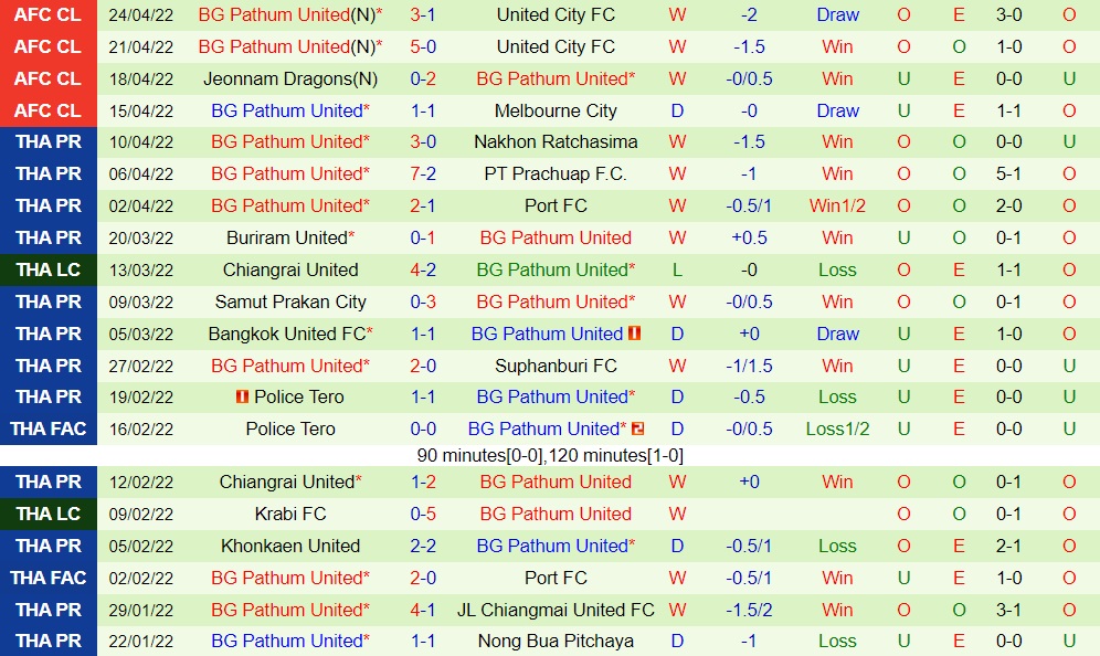 Melbourne City vs BG Pathum