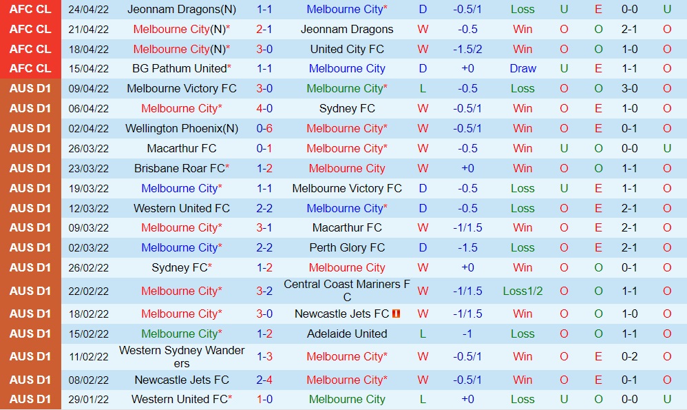 Melbourne City vs BG Pathum