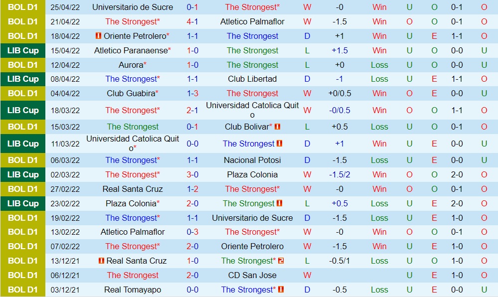 The Strongest vs Caracas