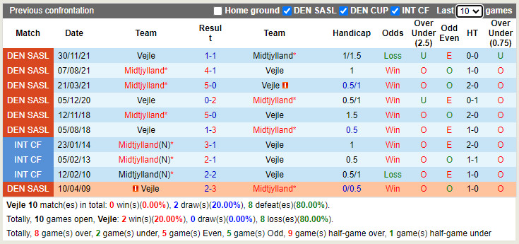 Vejle Boldklub vs Midtjylland