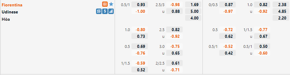 Tỷ lệ Fiorentina vs Udinese Tỷ lệ Fiorentina vs Udinese