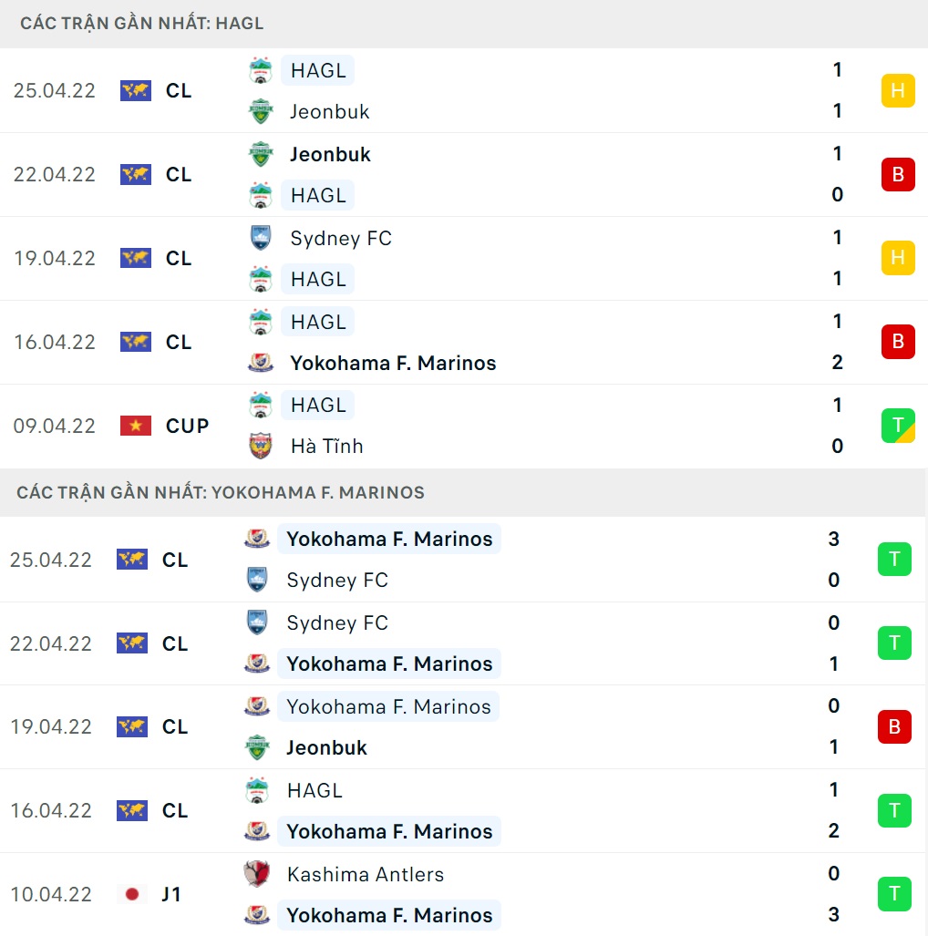 Phong độ HAGL vs Yokohama