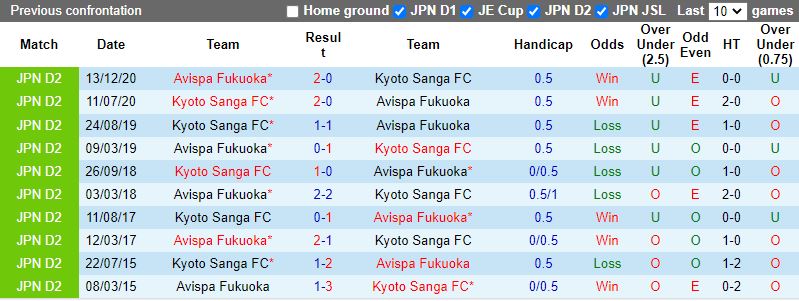Soi kèo Kyoto Sanga vs Avispa Fukuoka 13h 294 VĐQG Nhật Bản 2022 hình ảnh Soi kèo Kyoto Sanga vs Avispa Fukuoka 13h 294 VĐQG Nhật Bản 2022 hình ảnh