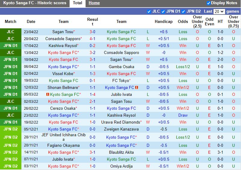 Soi kèo Kyoto Sanga vs Avispa Fukuoka 13h 294 VĐQG Nhật Bản 2022 hình ảnh Soi kèo Kyoto Sanga vs Avispa Fukuoka 13h 294 VĐQG Nhật Bản 2022 hình ảnh