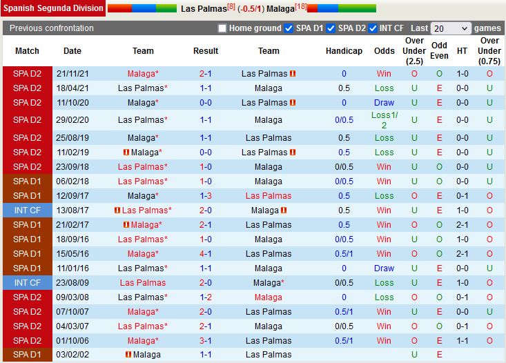 Las Palmas vs Malaga Las Palmas vs Malaga