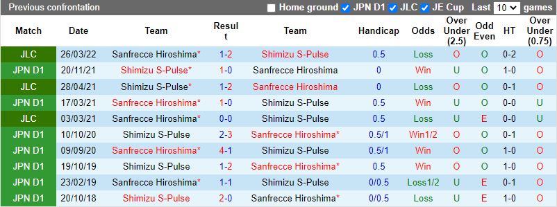 Shimizu S-Pulse vs Sanfrecce Hiroshima