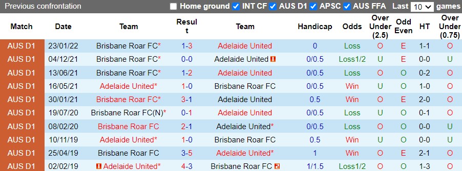 Adelaide vs Brisbane Roar