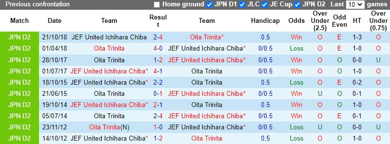 Soi kèo JEF United Chiba vs Oita Trinita Hạng 2 Nhật Bản 2022 hình ảnh