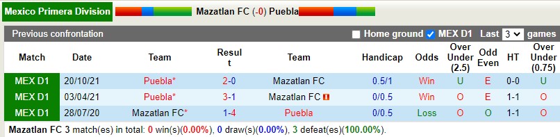 Soi kèo Mazatlan vs Puebla 9h05 ngày 304 VĐQG Mexico 202122 hình ảnh Soi kèo Mazatlan vs Puebla 9h05 ngày 304 VĐQG Mexico 202122 hình ảnh