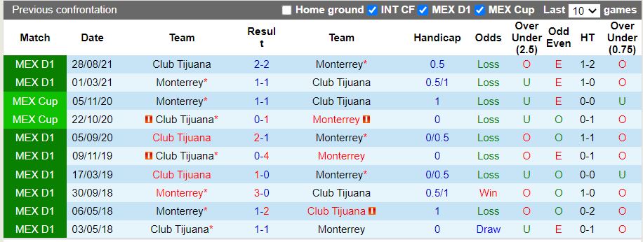 Monterrey vs Tijuana