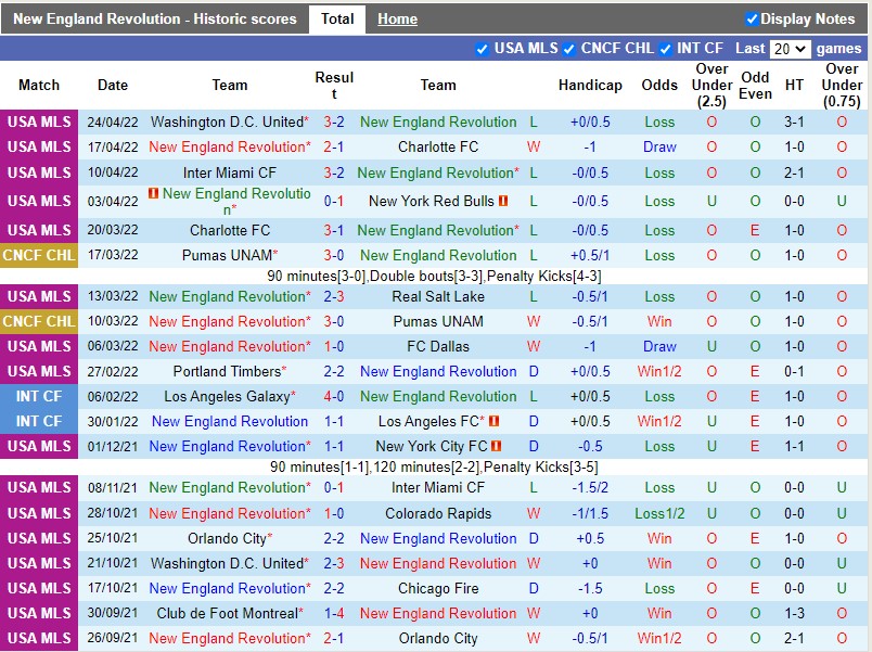 Soi kèo New England Revolution vs Inter Miami Nhà nghề Mỹ MLS2022 hình ảnh Soi kèo New England Revolution vs Inter Miami Nhà nghề Mỹ MLS2022 hình ảnh