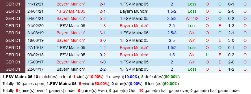 Mainz vs Bayern Munich