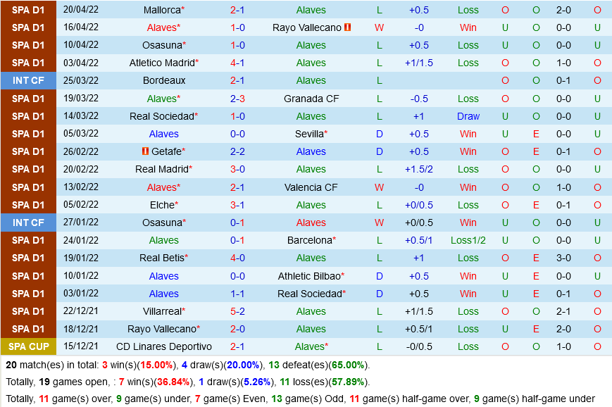 Alaves VS Villarreal