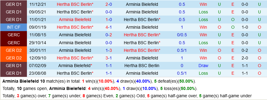 Bielefeld vs Hertha Berlin Bielefeld vs Hertha Berlin