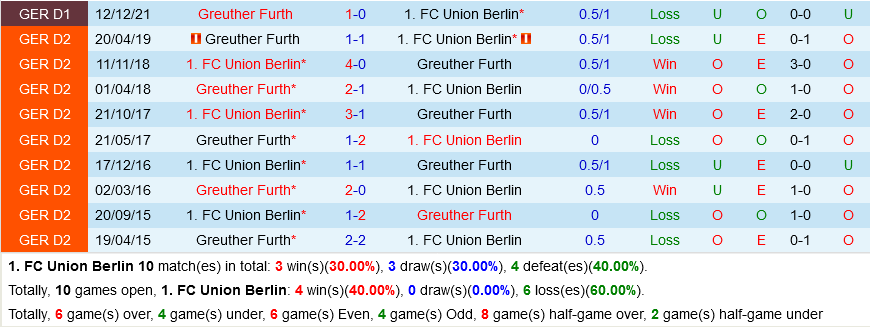 Union Berlin vs Greuther Furth