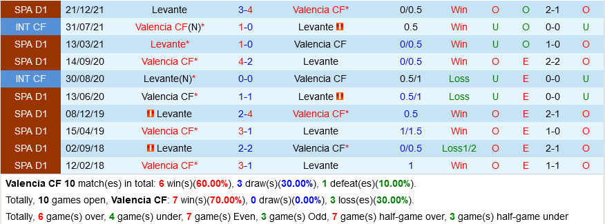 Valencia vs Levante