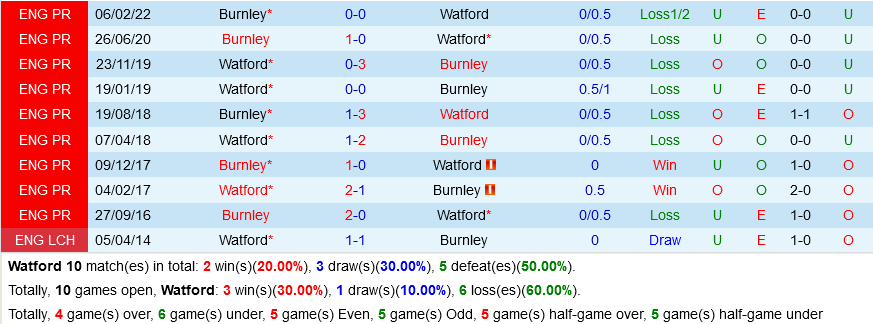 Watford vs Burnley
