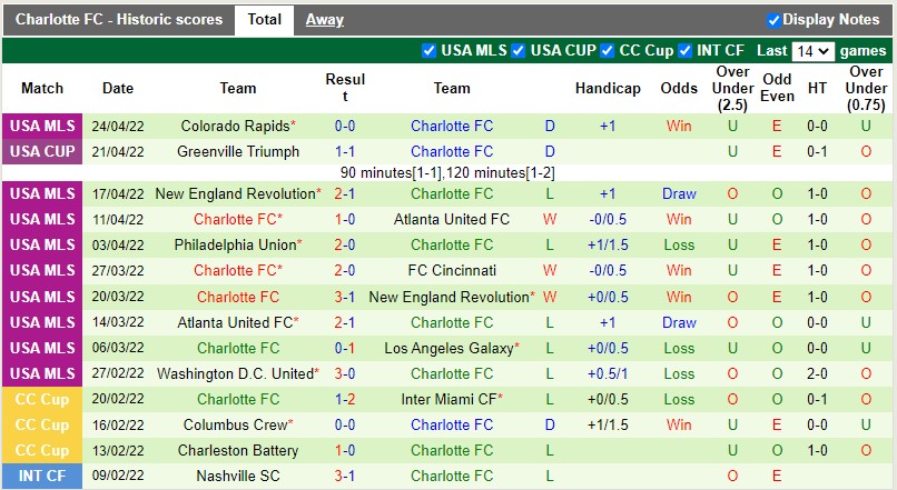 Soi kèo Orlando City vs Charlotte 6h30 ngày 015 Nhà nghề Mỹ MLS hình ảnh Soi kèo Orlando City vs Charlotte 6h30 ngày 015 Nhà nghề Mỹ MLS hình ảnh