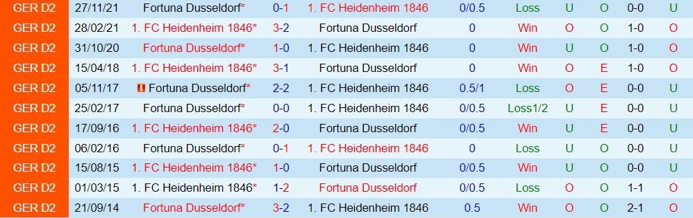 Heidenheim vs Dusseldorf