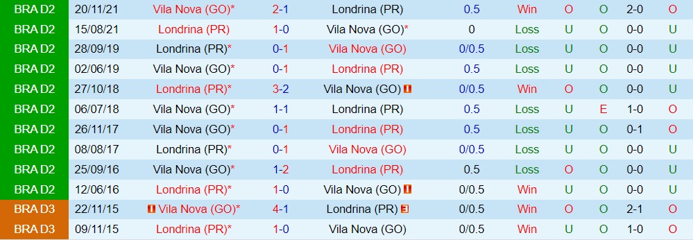 Londrina vs Vila Nova