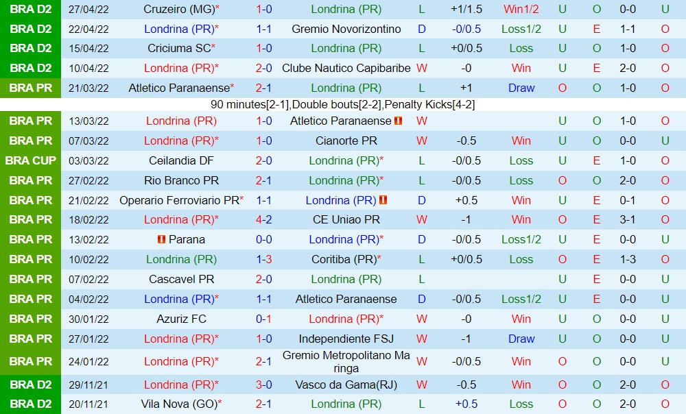 Londrina vs Vila Nova