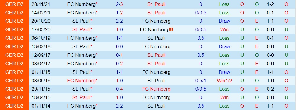 St.Pauli vs Nurnberg