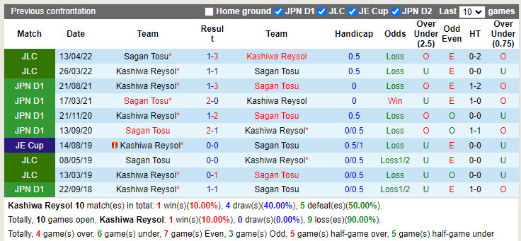 Nhận định soi kèo Kashiwa Reysol vs Sagan Tosu VĐQG Nhật 2022 hình ảnh