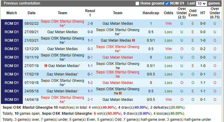 Nhận định soi kèo Sepsi OSK vs Gaz Metan Medias VĐQG Romania 2021 hình ảnh