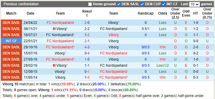 Viborg vs Nordsjaelland
