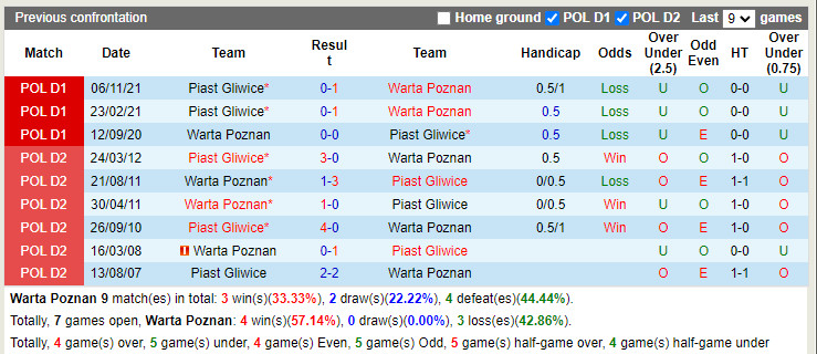 Warta Poznan vs Piast Gliwice