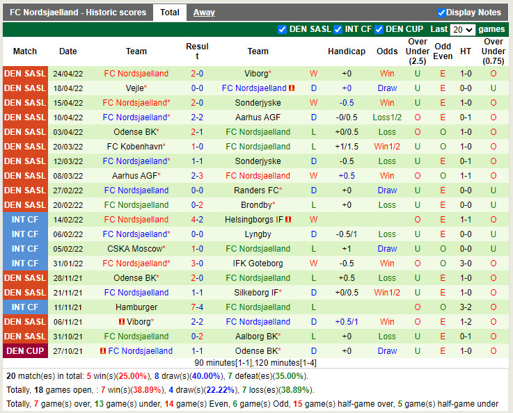 Viborg vs Nordsjaelland