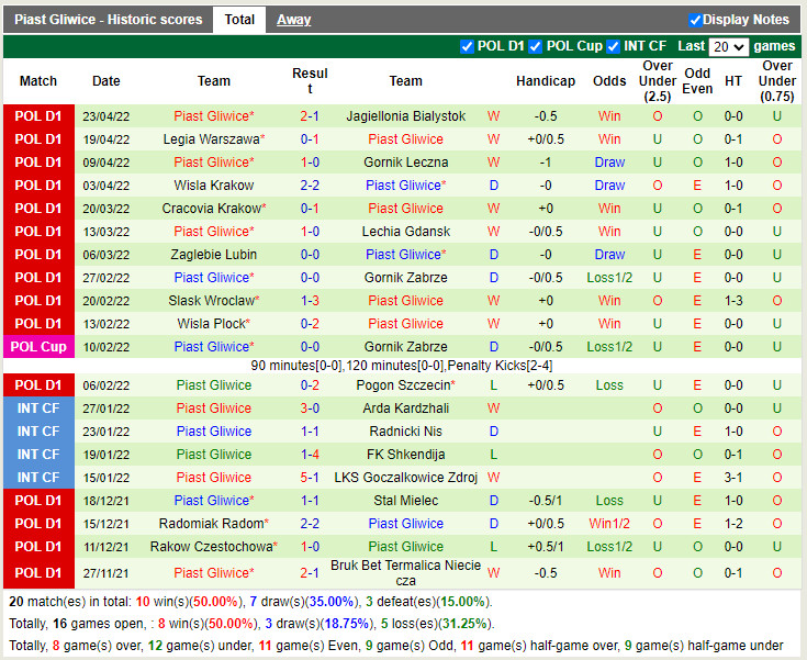 Warta Poznan vs Piast Gliwice