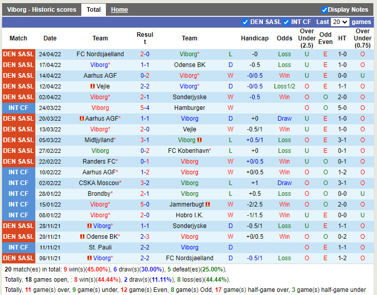 Nhận định soi kèo vs Nordsjaelland VĐQG Đan Mạch 2021/22